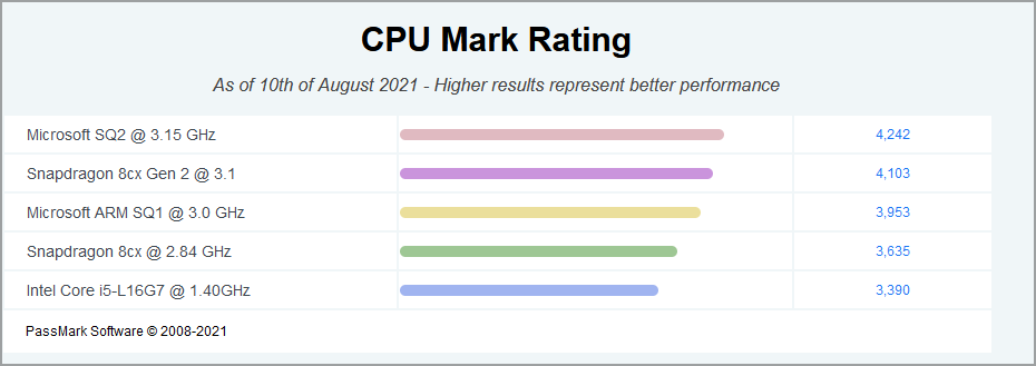 Core-i5-L16G7-vs-snapdragon-benchmark