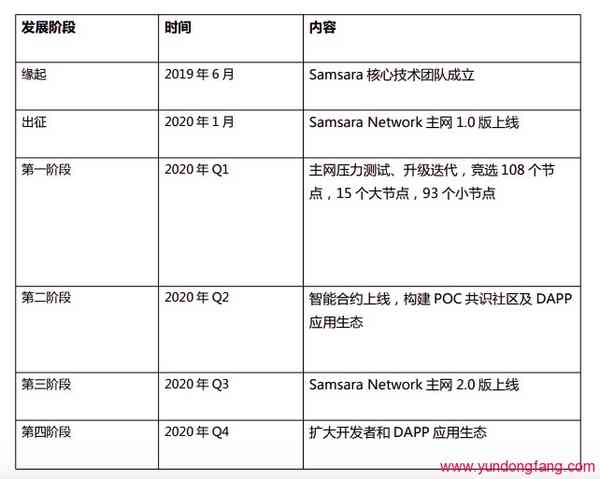 Samsara（SARA）硬盘币什么时候可以挖，莎拉币什么时候上主网主线