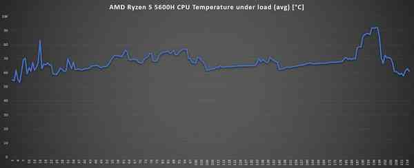 HP-Victus-16-CPU-thermal-performance-graph