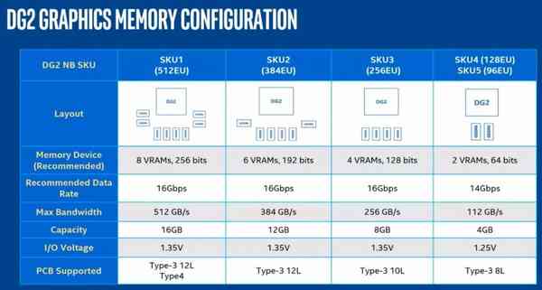 Intel-DG2-Memory-Configurations-768x411-1