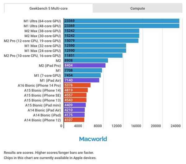 M2-Pro-and-M2-Max-benchmarks