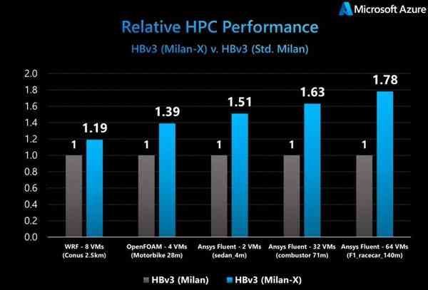 Microsoft-Azure-AMD-HBv3-Milan-X