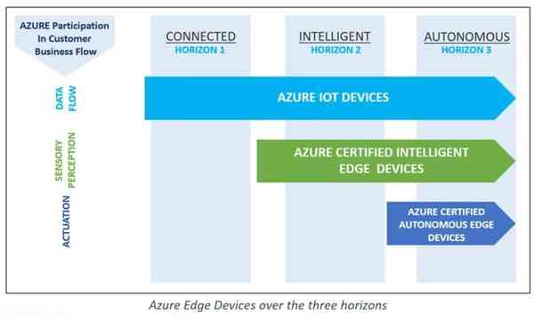 Microsoft-Azure-Edge-devices