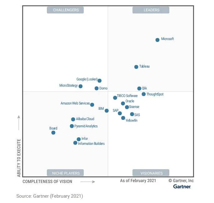 Microsoft-Gartner-Magic-Quadrant