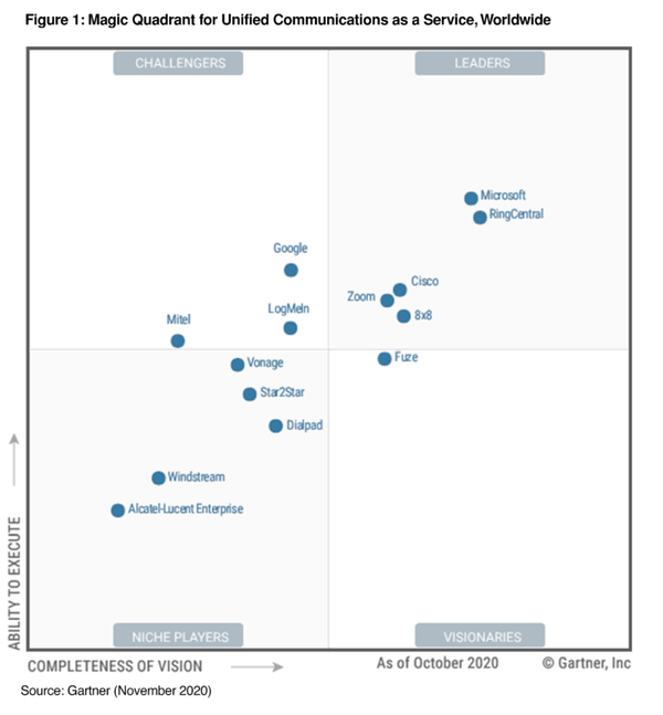 Microsoft-Teams-Gartner