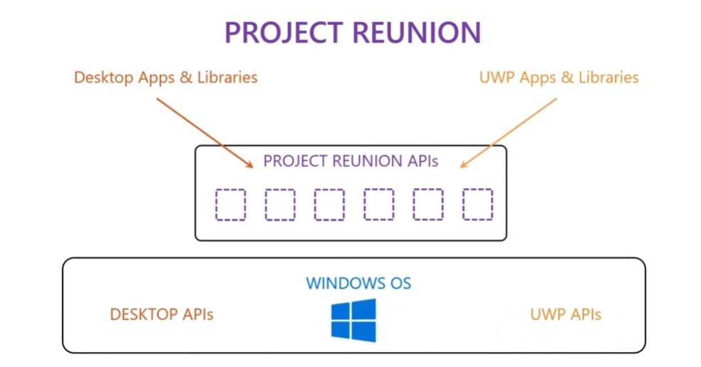Project-Reunion