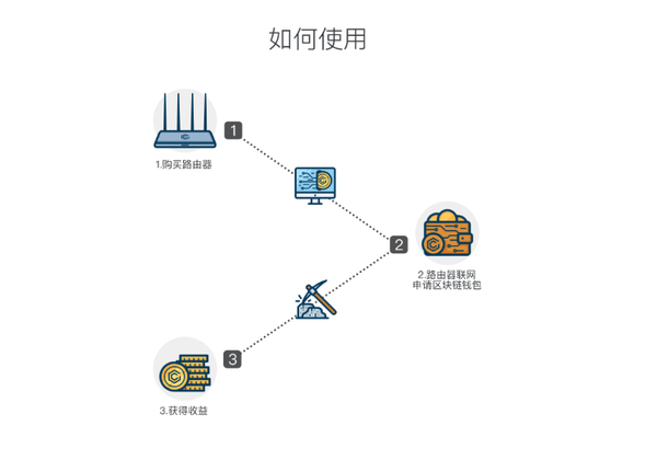 极X路由器区块链如何使用,如何产生收益!