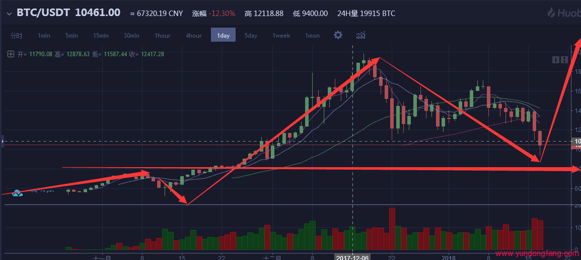 虚拟币的掉价的时候，小韭菜的我是什么心态！