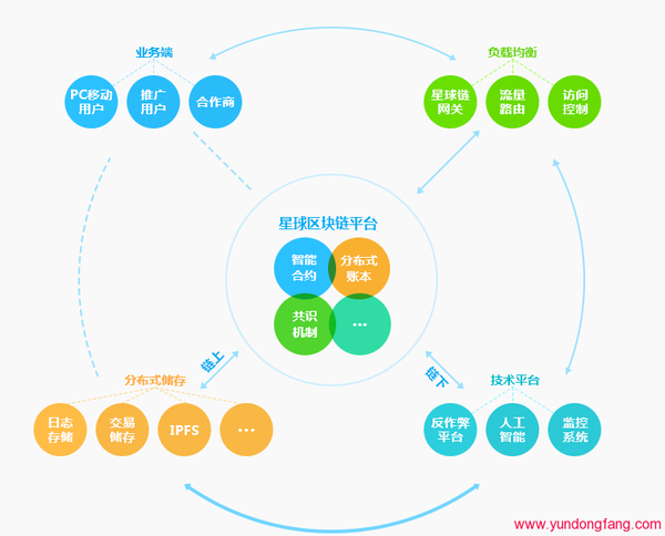 强大的星球区块链技术体系—星球链