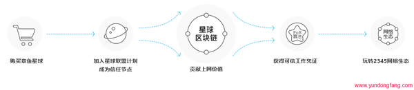 章鱼星球智能硬件并加入星球联盟计划