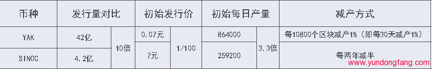 YAK币是什么？POC共识机制YAK介绍，可以和sinoc多挖！