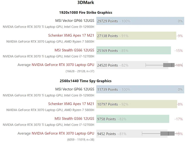RTX3070ti-Laptop-GPU-perforamnce-3dmark