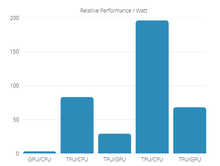 Relative-performance-Watt