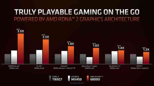 Ryzen-6000-performance-gaming