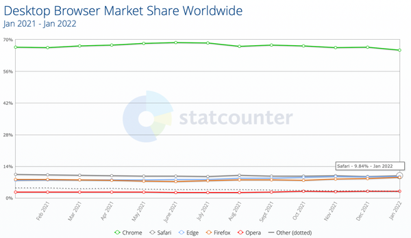 Safari-market-share-statcounter Safari-market-share-statcounter