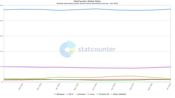 StatCounter-os_combined-ww-monthly-202201-202210-1024x576-1