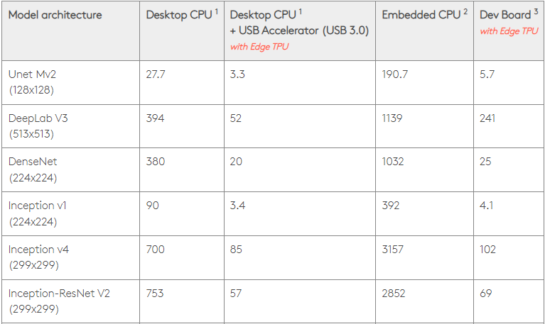 TPU-benchmark