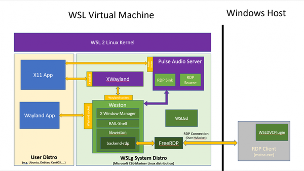 WSLg_ArchitectureOverview