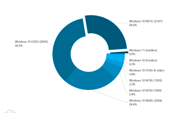 Windows-11-stats Windows-11-stats