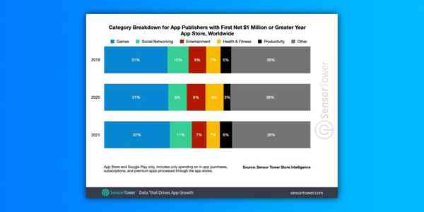 app-store-sensor-tower-1m-category-breakdown-9to5mac