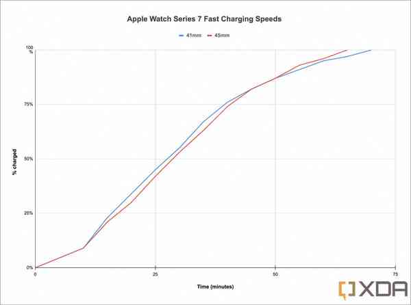 apple-watch-series-7-fast-charging-speeds-xda