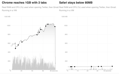 chrome-safari-ram-test