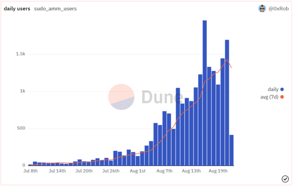 content_Dune_Analytics._Sudoswap_Daily_Users content_Dune_Analytics._Sudoswap_Daily_Users