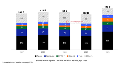 counterpoint-smartphone-2021