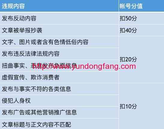 头条号帐号违规行