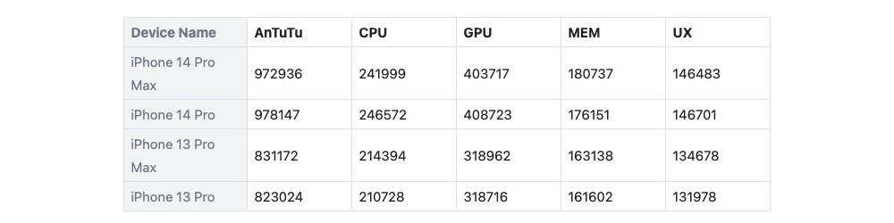 iPhone-14-Pro-AnTuTu-benchmarks