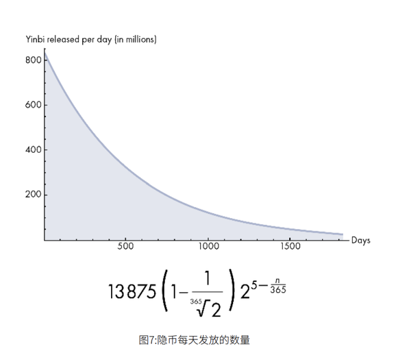 隐币常见问题﻿，隐币每天发放数量是多少?