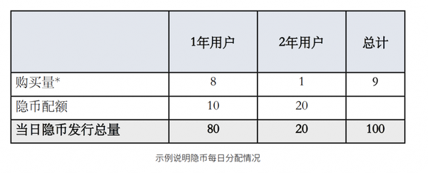 隐币常见问题﻿，隐币每天发放数量是多少?