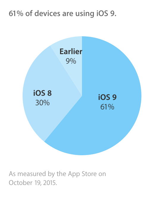 ios-9-midoctober-adoption