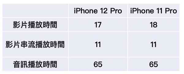 iphone12pro-vs-iphone11pro-battery iphone12pro-vs-iphone11pro-battery
