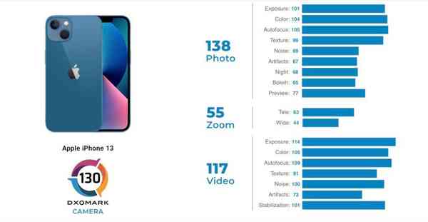 iphone13-dxomark-1024x531-1