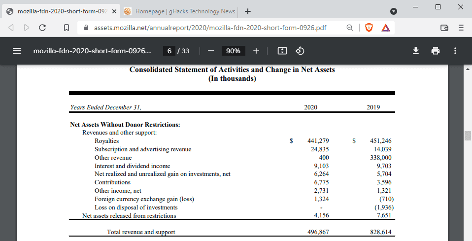 mozilla-foundation-revenue-2020