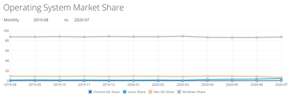 netmarketshare-os-july-2020