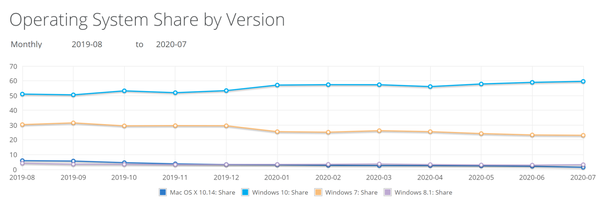 netmarketshare-os-version-july-2020