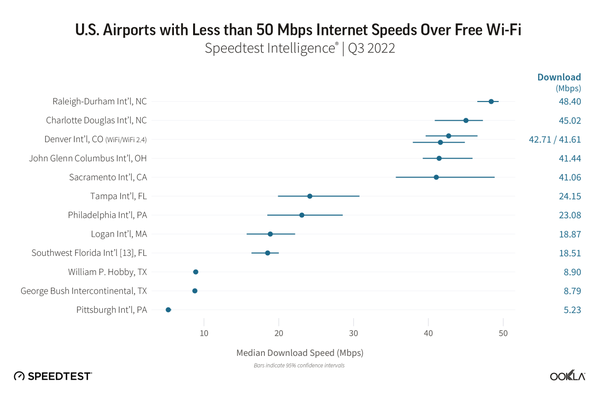 ookla_slow_airport_speeds_us_1022-01