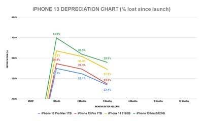 sellcell-iphone-13-depreciation-chart-percentage