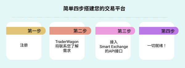 TraderWagon通过Smart Exchange,轻松搭建您自己的数字货币交易平台