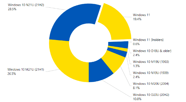 windows-11-usage-share-march-2022