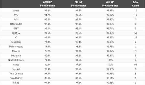 1650012329_online_vs_offline_detection_rates_story