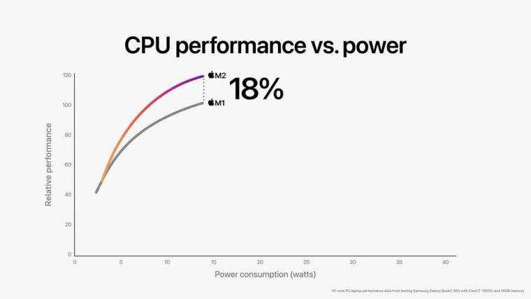 1654543881_apple-wwdc22-m2-chip-cpu-perf-vs-power-01-220606_big.jpg.large_story 1654543881_apple-wwdc22-m2-chip-cpu-perf-vs-power-01-220606_big.jpg.large_story