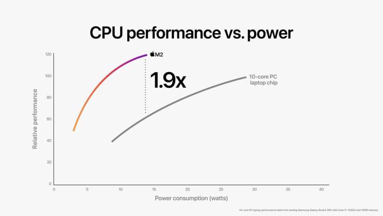 1654543935_apple-wwdc22-m2-chip-cpu-perf-vs-power-02-220606_big.jpg.large_story 1654543935_apple-wwdc22-m2-chip-cpu-perf-vs-power-02-220606_big.jpg.large_story