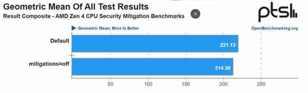 1664639802_zen_4_patched_mitigation_off_vs_on_geomean_source-_phoronix