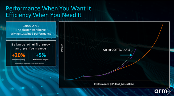 Arm-Cortex-A715-performance-vs-power-1024x570-1