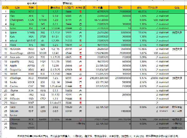 Chia系山寨币集合，Chia山寨币属性(仅供参考)