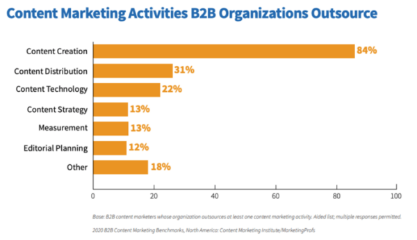 Content-marketing-activities-outsourced-by-B2B-companies-700x403-1-600x345-1