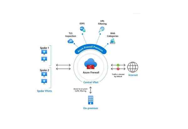 Microsoft-Azure-Firewall-Premium